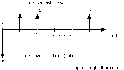 Cash Flow Diagrams
