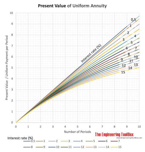 Present Value of Uniform Annuity chart