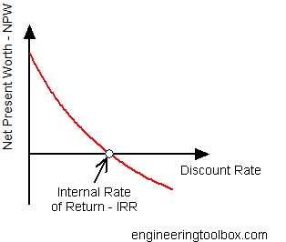 Internal Rate of Return Diagram