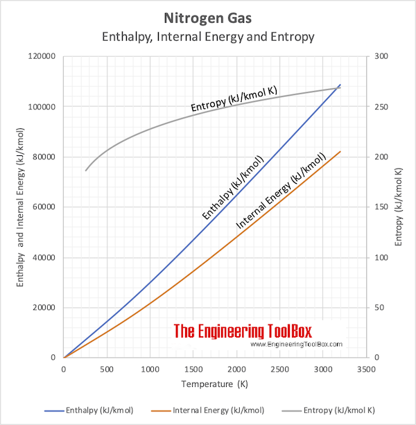 Nitrogen gas properties - enthalpy, internal energy, entropy, diagram 