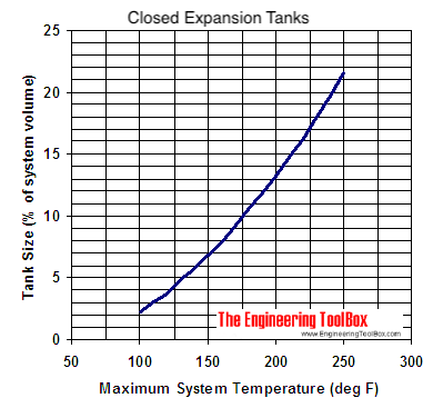 Closed expansion tanks - sizing diagram in fahrenheit