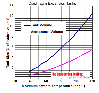 Diaphragm expansion tanks -  sizing diagram in celsius