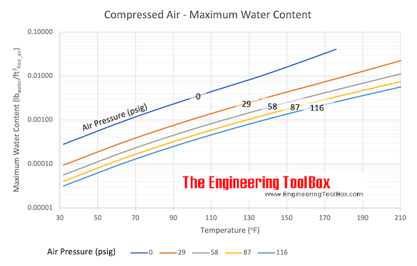 mass of water (lb per 100 ft3) in saturated air