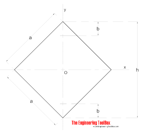 Square - Diagonal Area Moments of Inertia