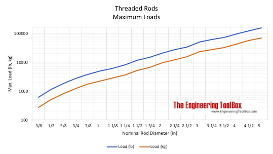 Threaded steel rods - maximum load