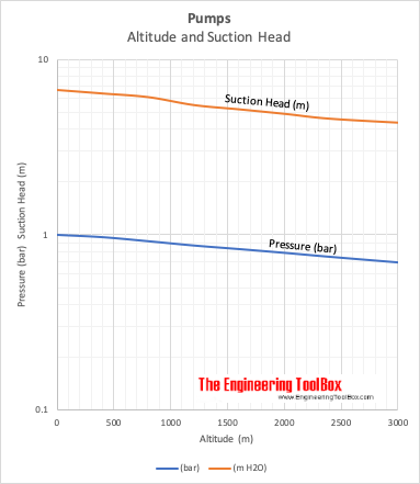 Pumps - suction head vs altitude