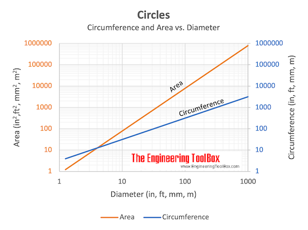 Circles - Circumference and Area vs. Diameter chart