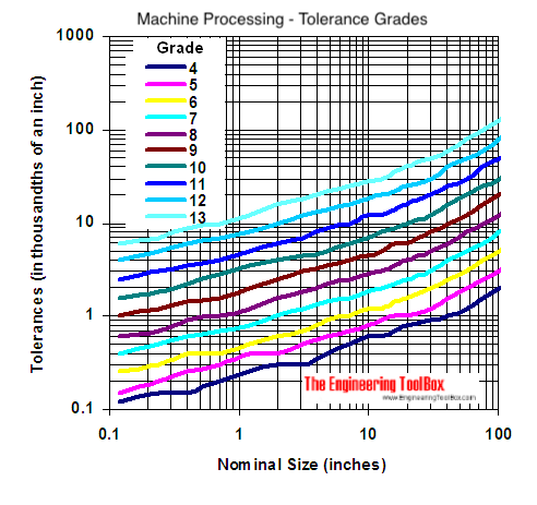 Machine processing and tolerance grades - ANSI B4.1 Standard Tolerances