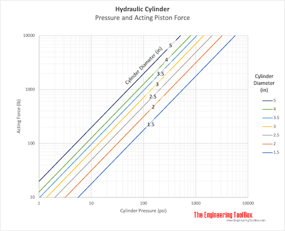 Hydraulic Cylinder - Cylinder Diameter, Pressure and Rod Force - Imperial Units psi