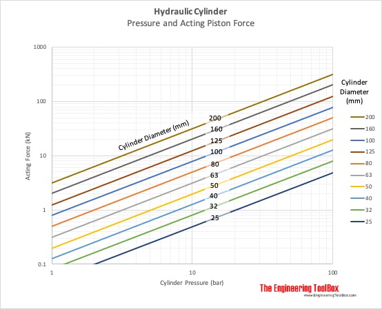 Hydraulic Cylinder - Cylinder Diameter, Pressure and Rod Force - Metric Units bar