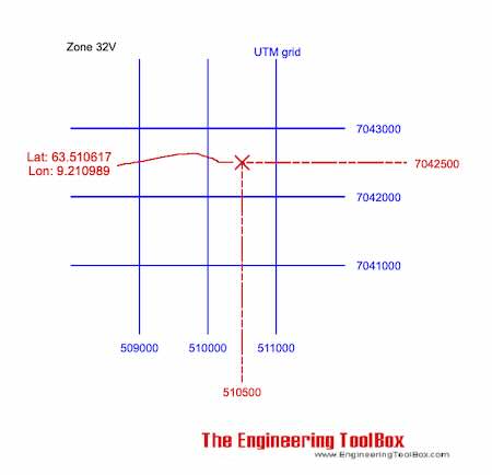 UTM coordinates vs. latitude and longitude