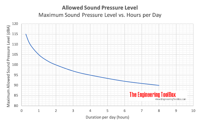 Maximum allowable sound pressure level per day