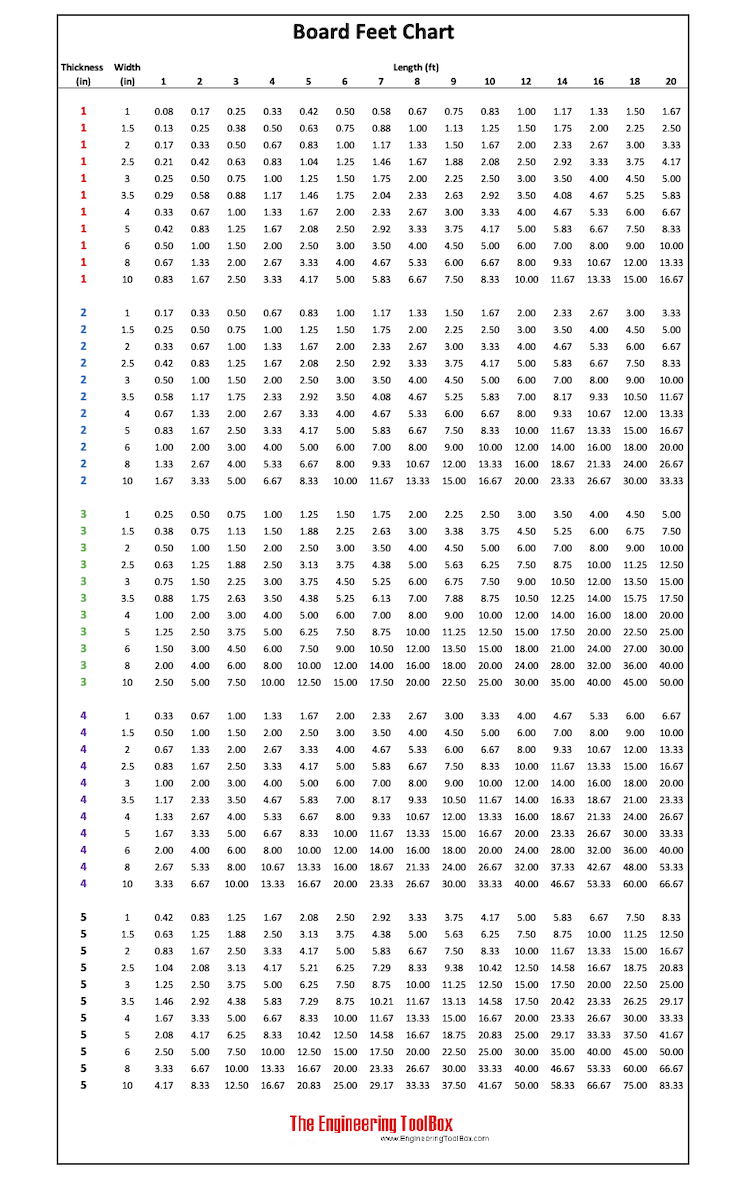 Board Feet Chart and Calculator