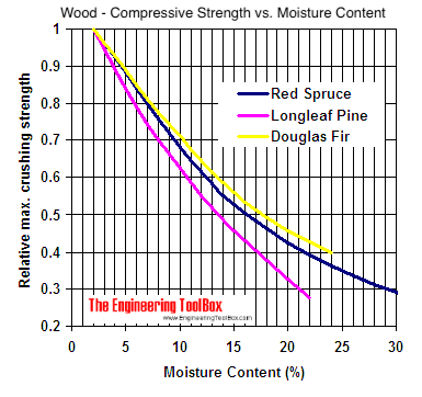 strength wood moisture compressive pine fir douglas relative strengths grain spruce containing indicated