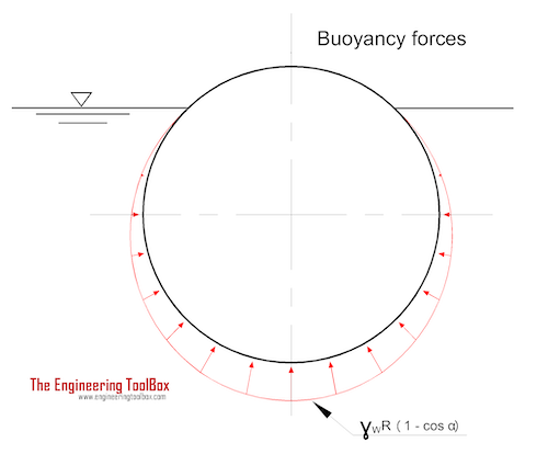 Buoyancy Forces