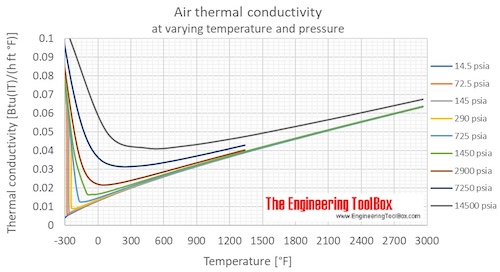 Air thermal conductivity temperature F