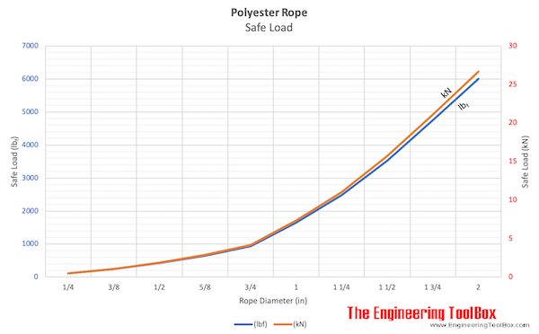 Polyester rope - safe load chart