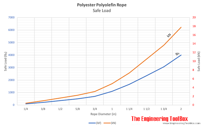 Polyester polyolefin rope - safe load chart