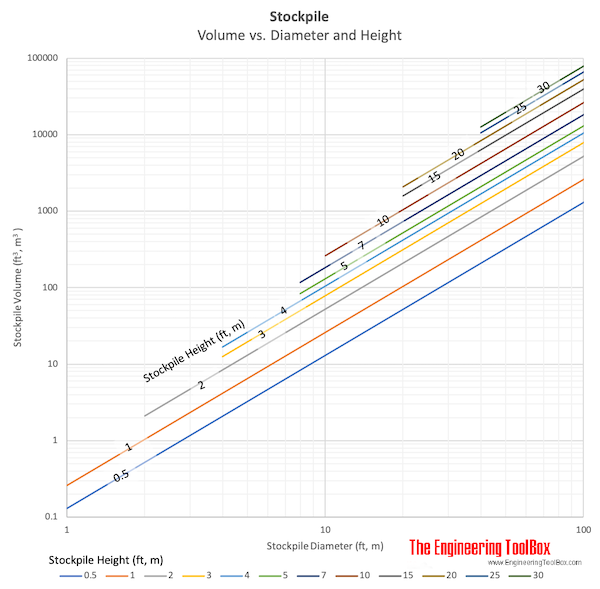 Stockpile - volume vs diameter and height