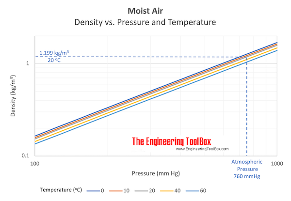 density moist air