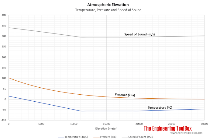 Atmospheric elevation - pressure, temperature and speed of sound at different altitudes