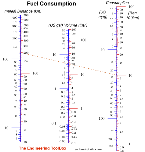 Fuel Consumption Chart