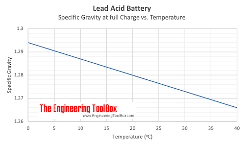 Lead acid battery - specific gravity in fully charged battery vs. temperature 