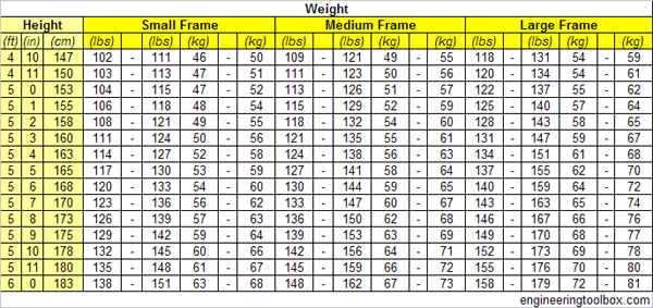Average Weight Vs Height Chart Female