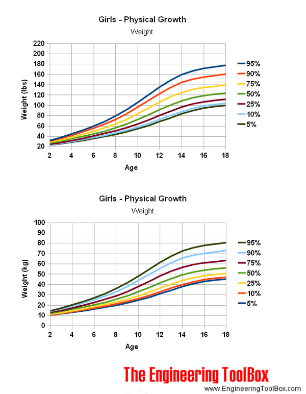 Girls - age and physical growth and weight
