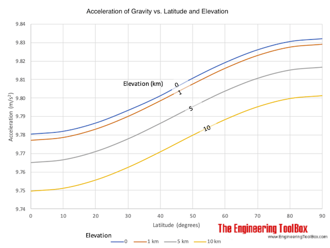 Latitude and acceleration of gravity - meter per second second