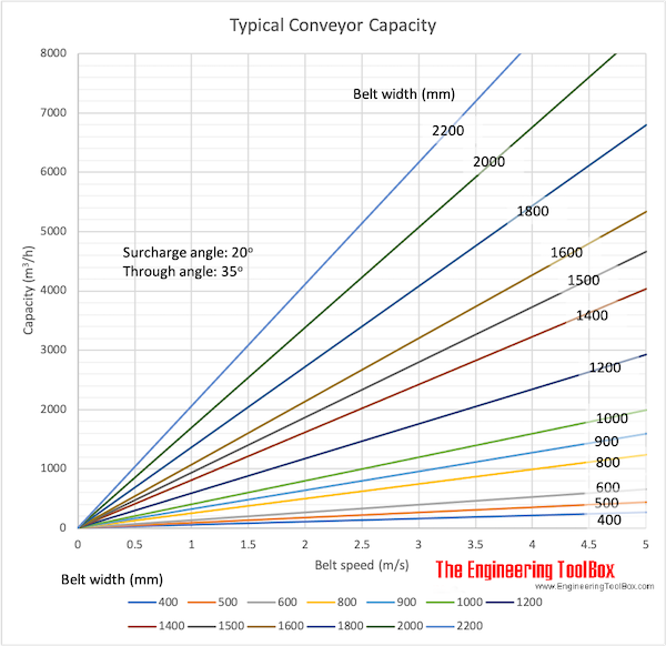 Typical conveyor capacity chart vs. belt speed and belt width 