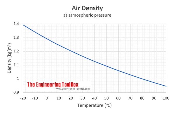 Air  - density vs. temperature chart
