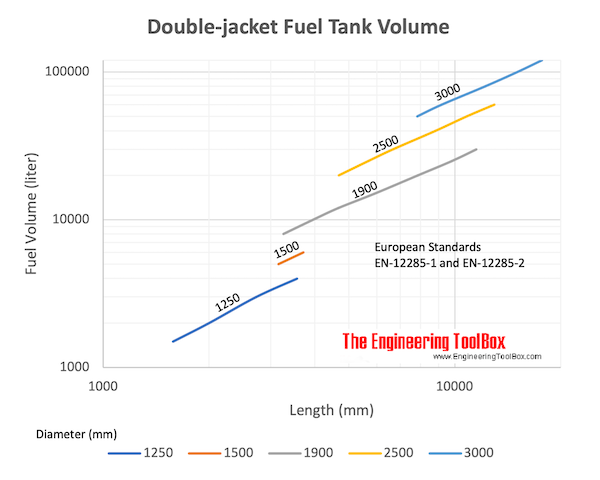 Volume of double-jacket fuel tank