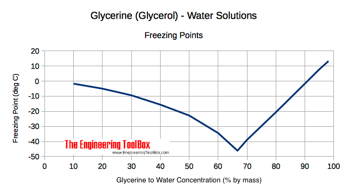 Glycerine (glycol) water solutions - freezing points 