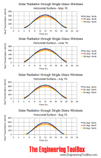Solar radiation - heat transmission through glass windows