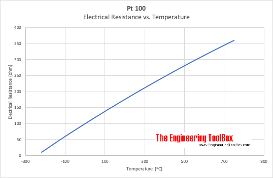 Pt 100 - platinum resistance thermometer - electrical resistance vs temperature
