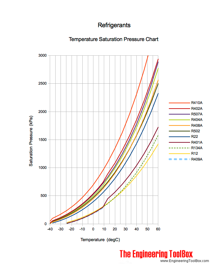 Refrigerant temperature pressure chart kpa