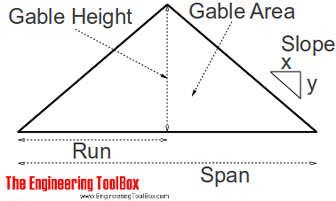 Roof framing - run gable height area