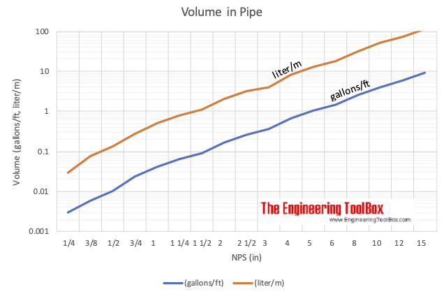 Volume in pipe