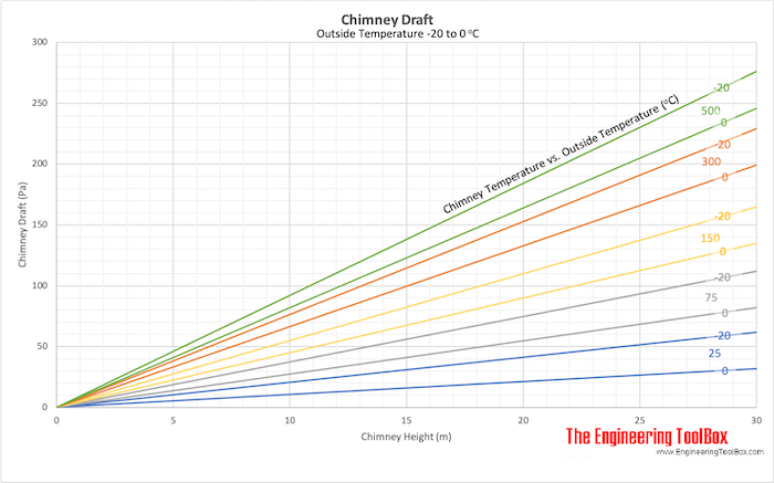 Calculate chimney draft and required chimney area