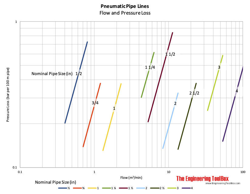 Pneumatic pipes and tubes - pressure loss chart in bar
