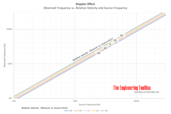 Sound - Doppler effect - Observed Frequency vs. Relative Velocity and Source Frequency