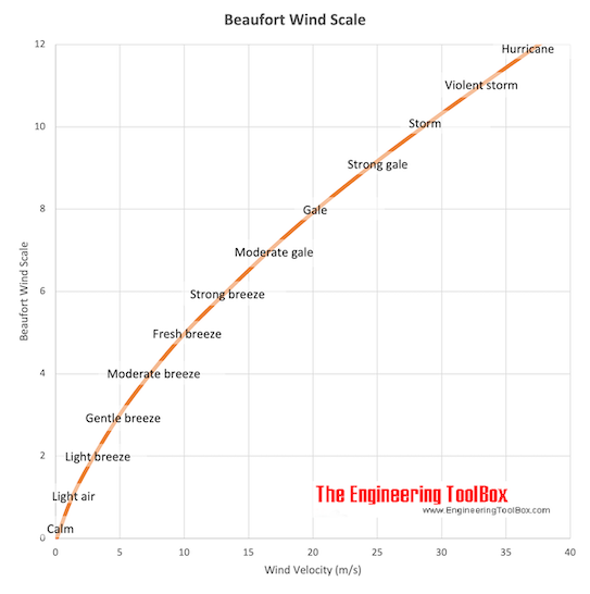 Beaufort Wind Scale