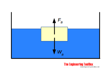 Archimedes buoyant force