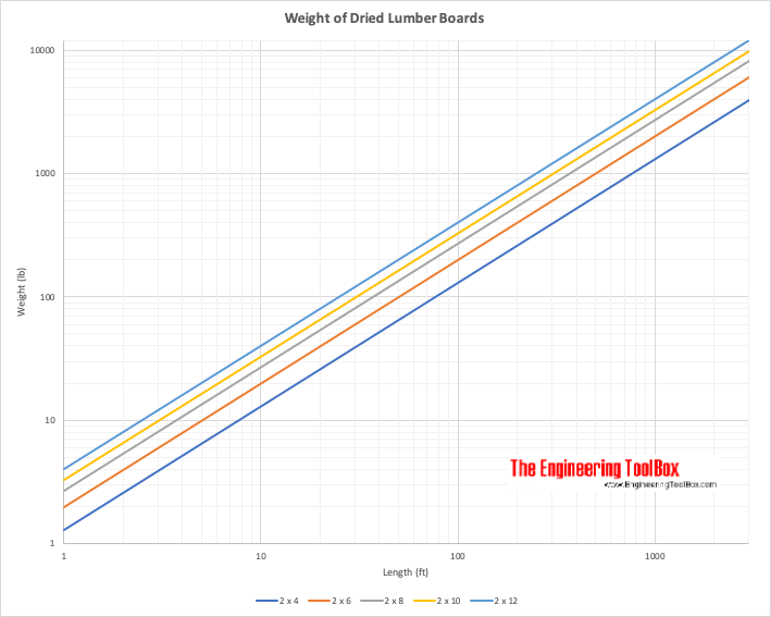 Weight of dry kilned lumber boards - imperial units