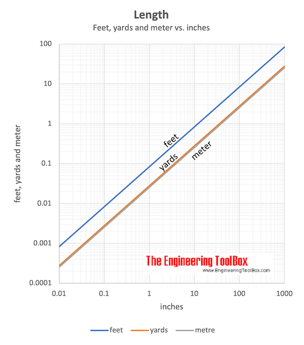 Feet, yards and meter vs. inches chart