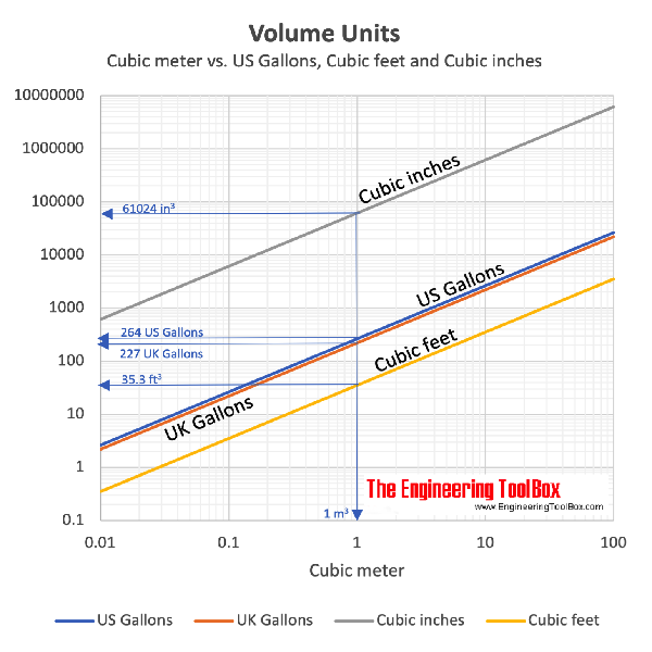 Malawi Kanon Gematigd Volume Converting Chart - Gallons vs. Cubic Feet vs. Cubic Meters and more.