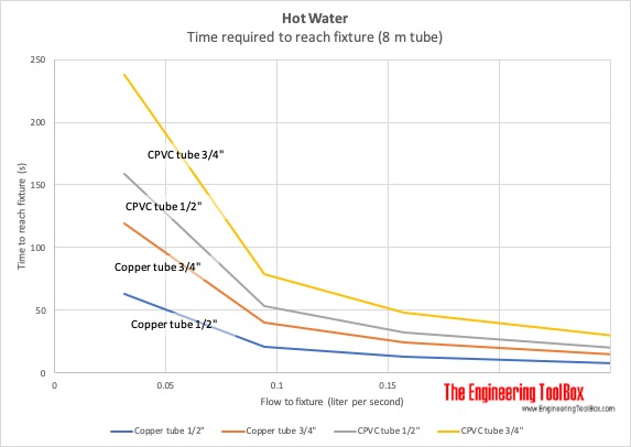 Hot Water - time to reach fixture - liter per second