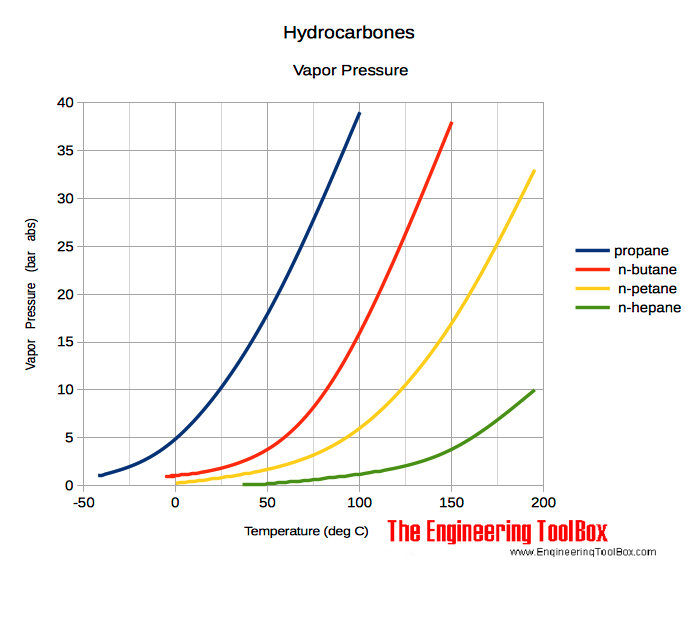 Vapor pressure versus temperature - hydrocarbones propane butane pentane heptane 