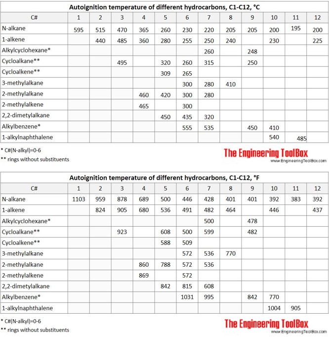 Autoignition temperature table